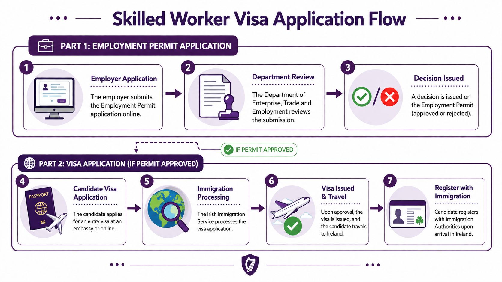 A flow chart illustrating the two-part process for obtaining a skilled worker visa for Ireland.