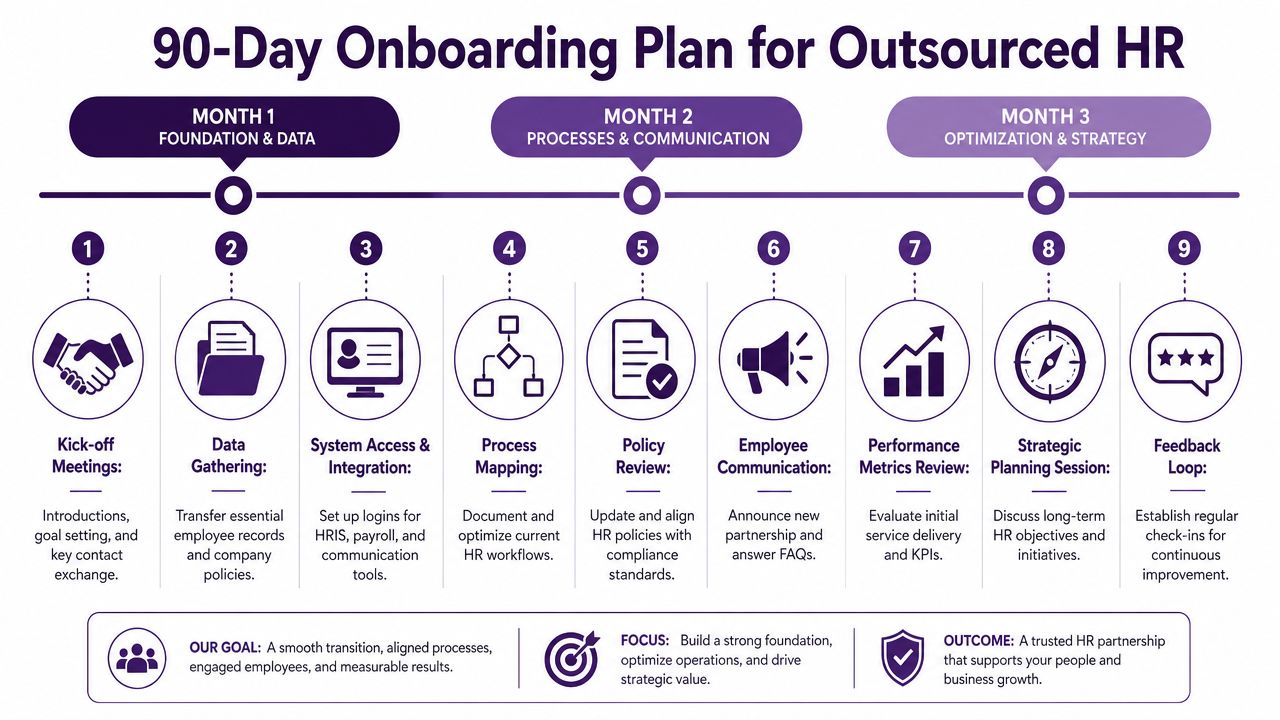 A 90-day onboarding plan infographic illustrating the three-month process for integrating outsourced HR services.
