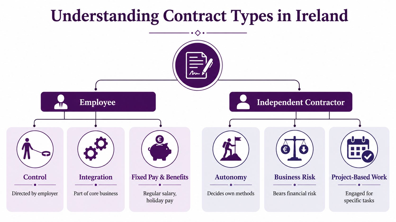 A diagram comparing the key differences between being an employee and an independent contractor in Ireland.