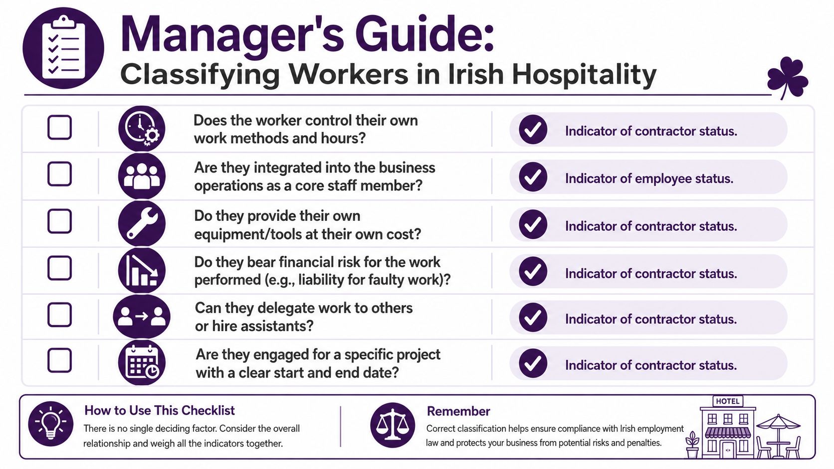 A checklist infographic titled Manager's Guide for classifying Irish hospitality workers as contractors or employees.