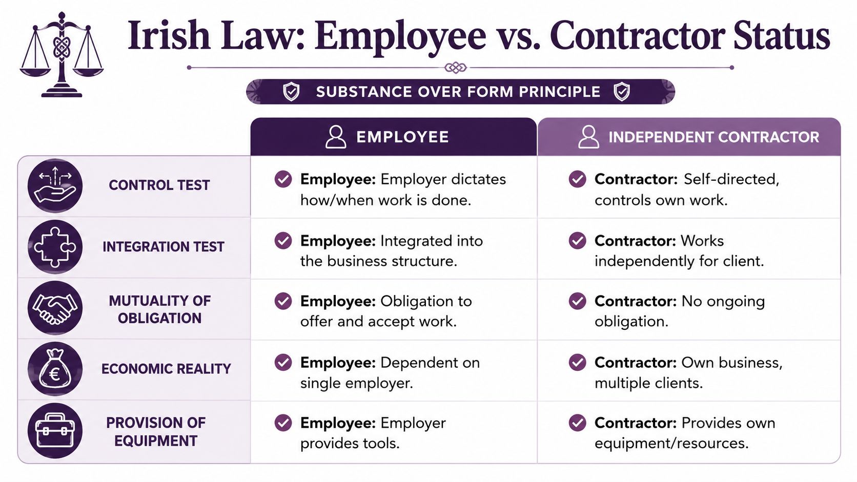 A comparison chart outlining the differences between Irish employee and independent contractor status based on legal tests.