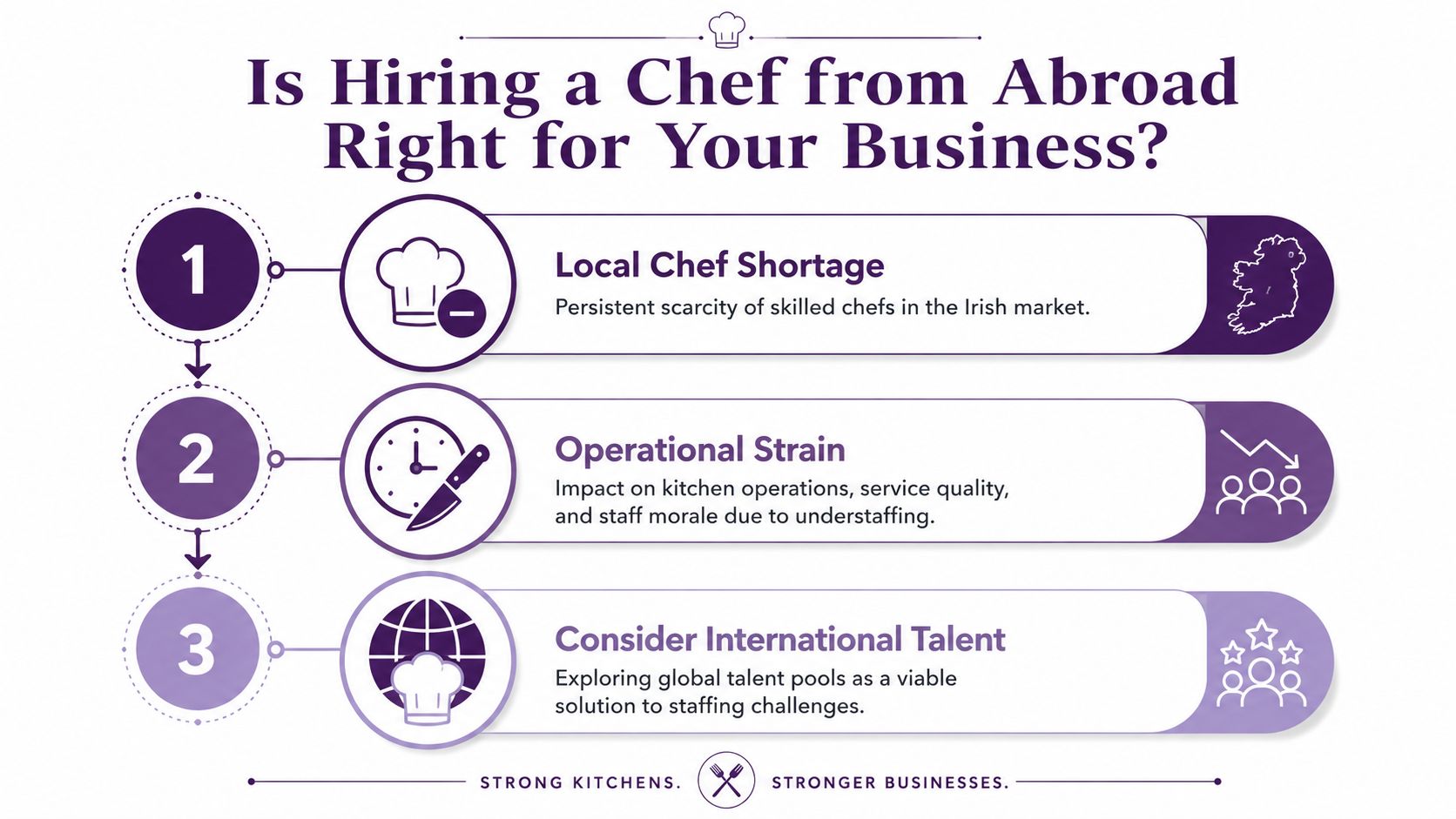 A visual guide outlining why businesses in Ireland should consider hiring international chefs due to local shortages.