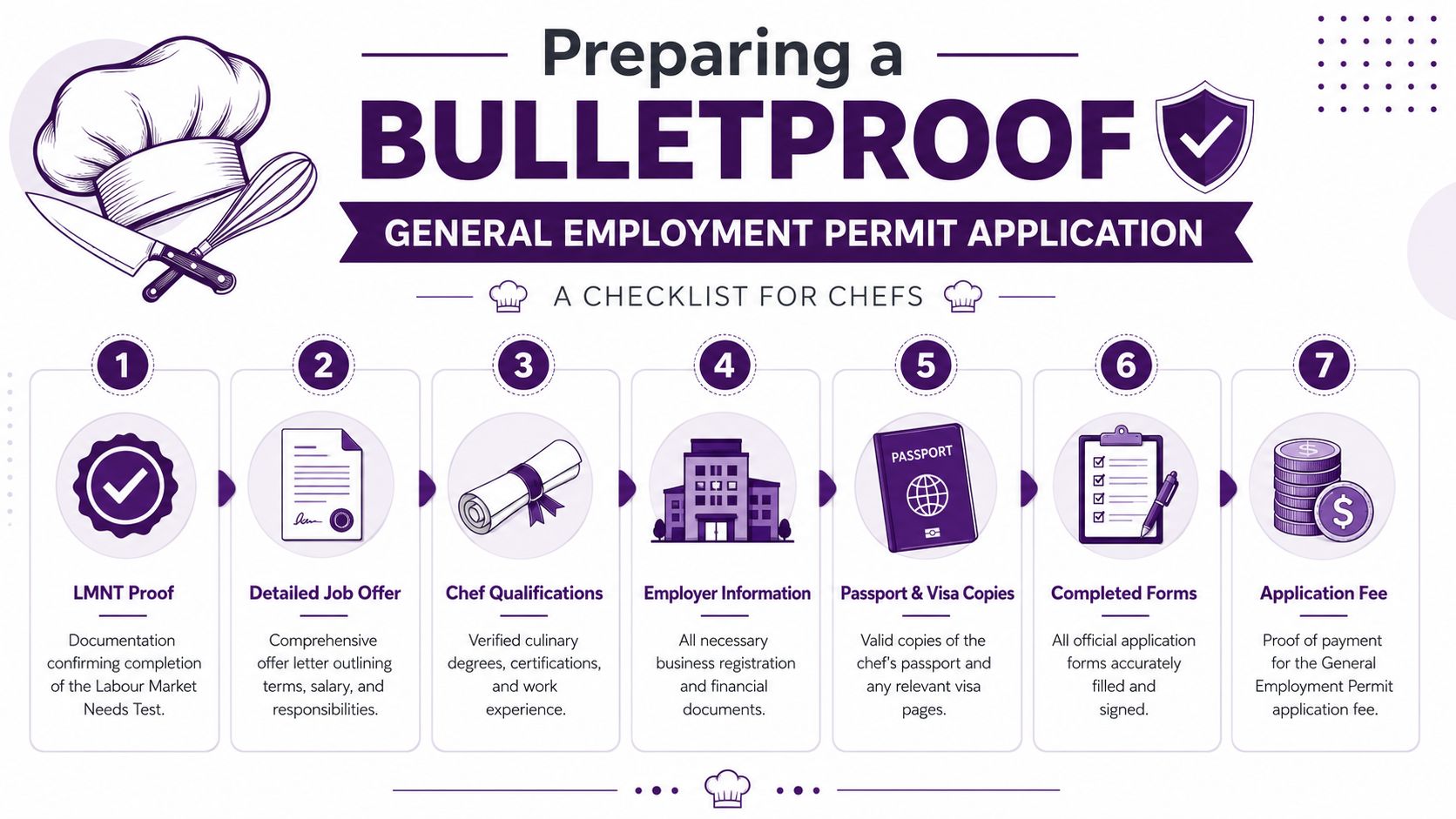 A seven-step checklist infographic outlining the documents required for a general employment permit application for chefs.