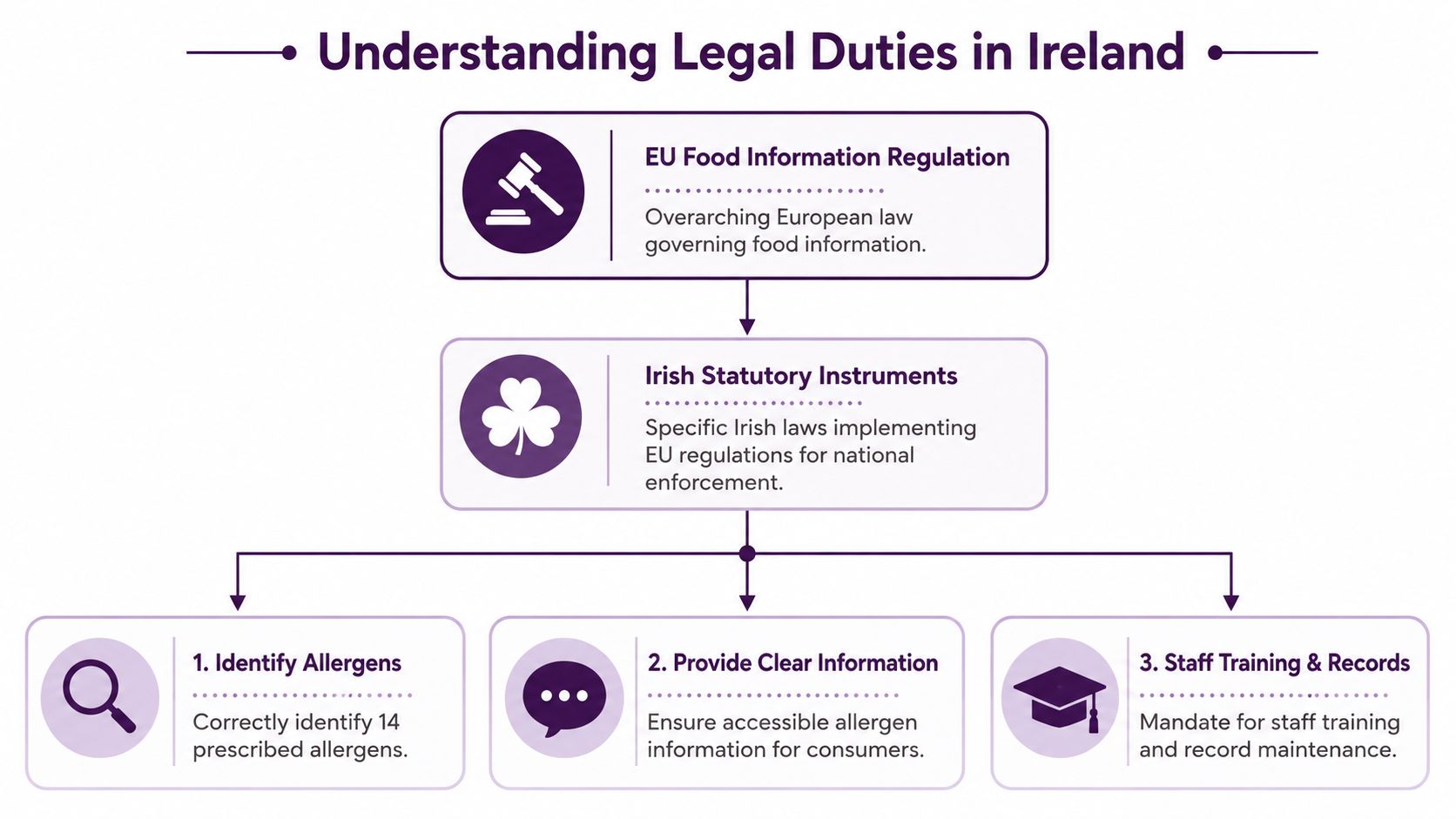 A flowchart explaining the legal duties for food allergen information and management in Ireland.