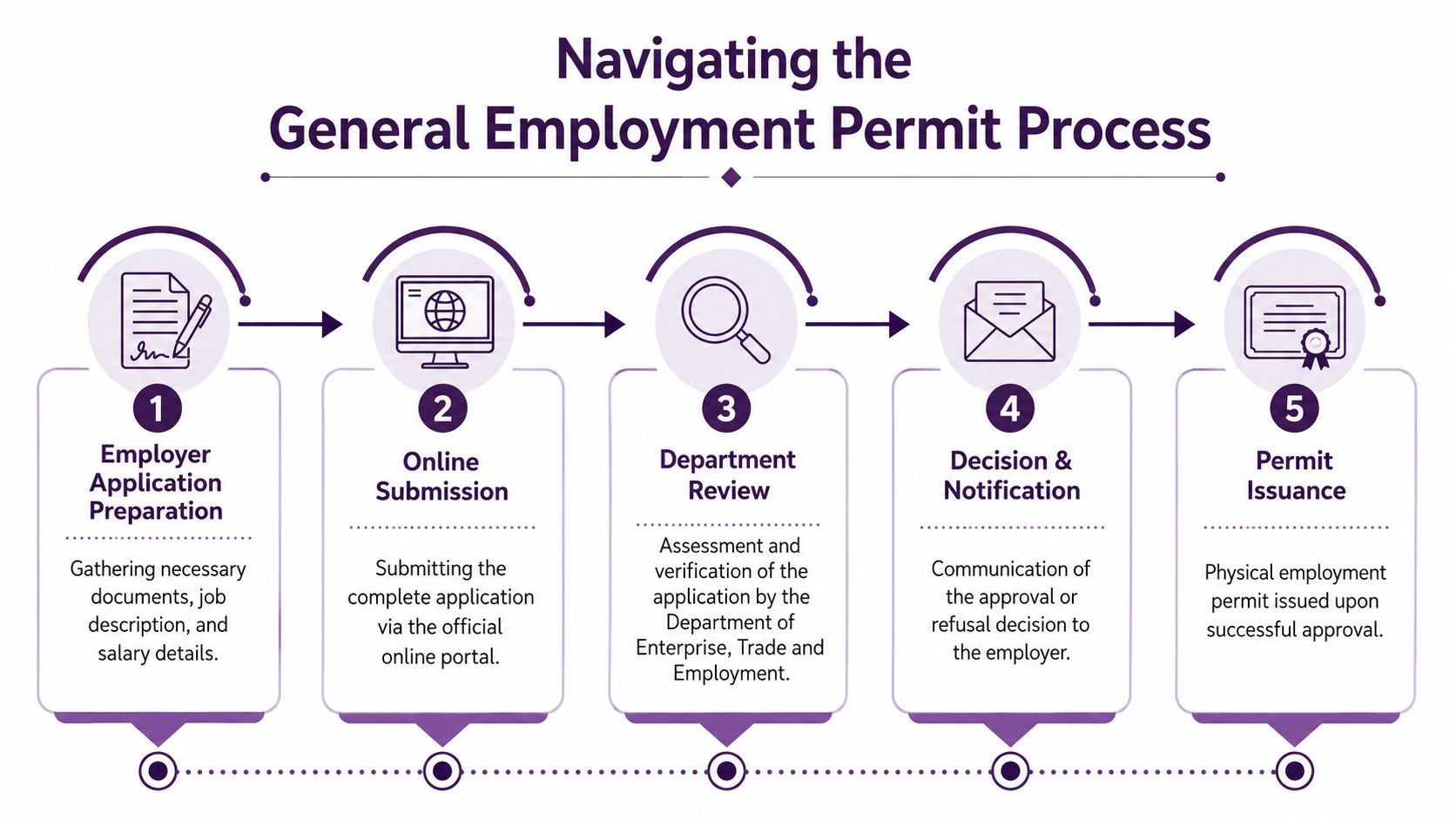 A five-step infographic showing the process for navigating the General Employment Permit application for employers.