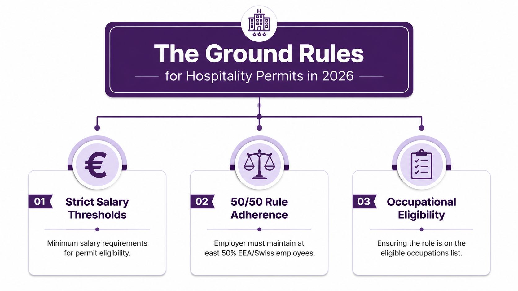 A flow chart outlining the 2026 ground rules for hospitality permits, including salary thresholds, employee ratios, and occupational eligibility.