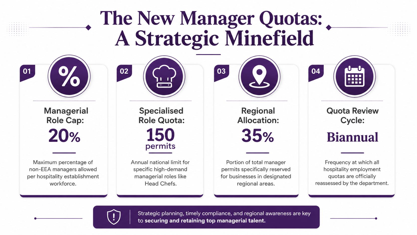 An infographic detailing new hospitality employment manager quotas, including role caps, permit limits, and review cycles.