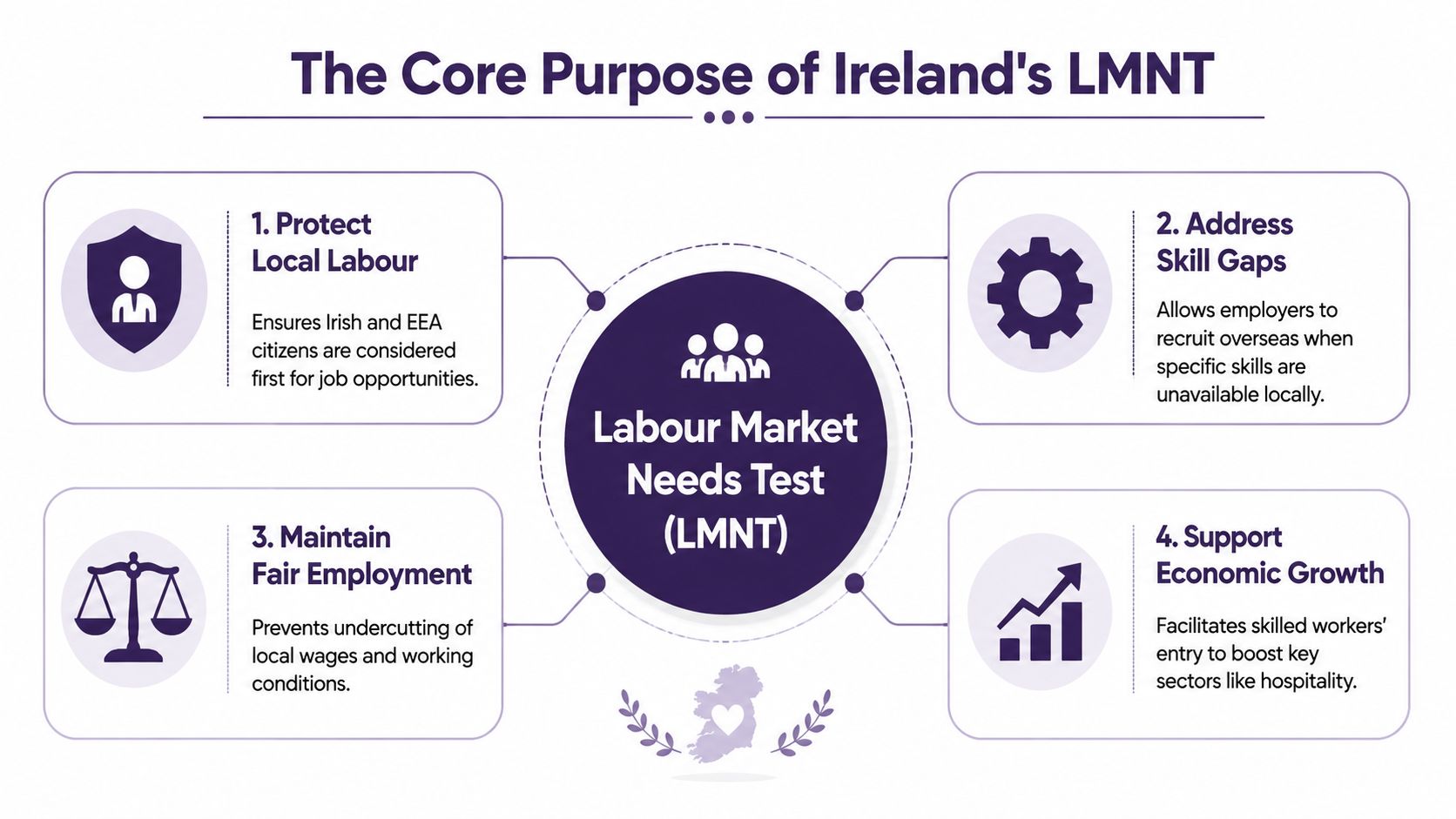 An infographic detailing the four core purposes of Ireland's Labour Market Needs Test for employers.