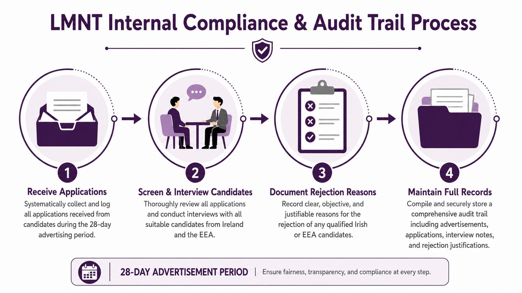 A flow chart outlining the LMNT internal compliance and audit trail process for hiring candidates in Ireland.