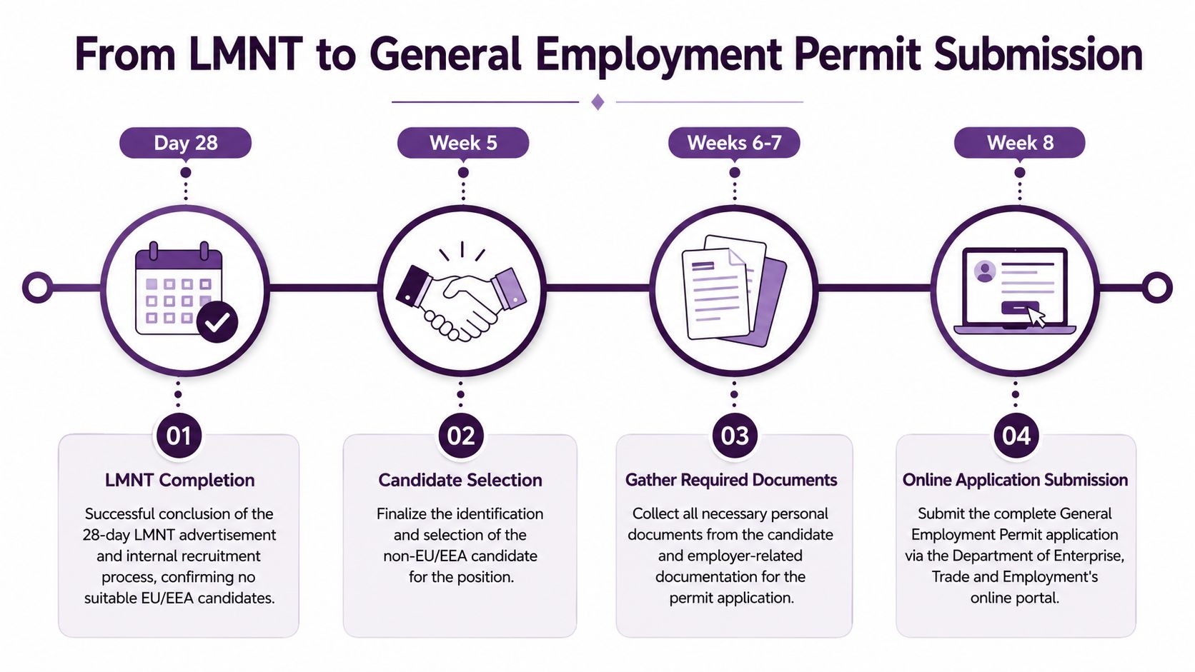 A timeline graphic illustrating the four-step process from Labour Market Needs Test to General Employment Permit submission.