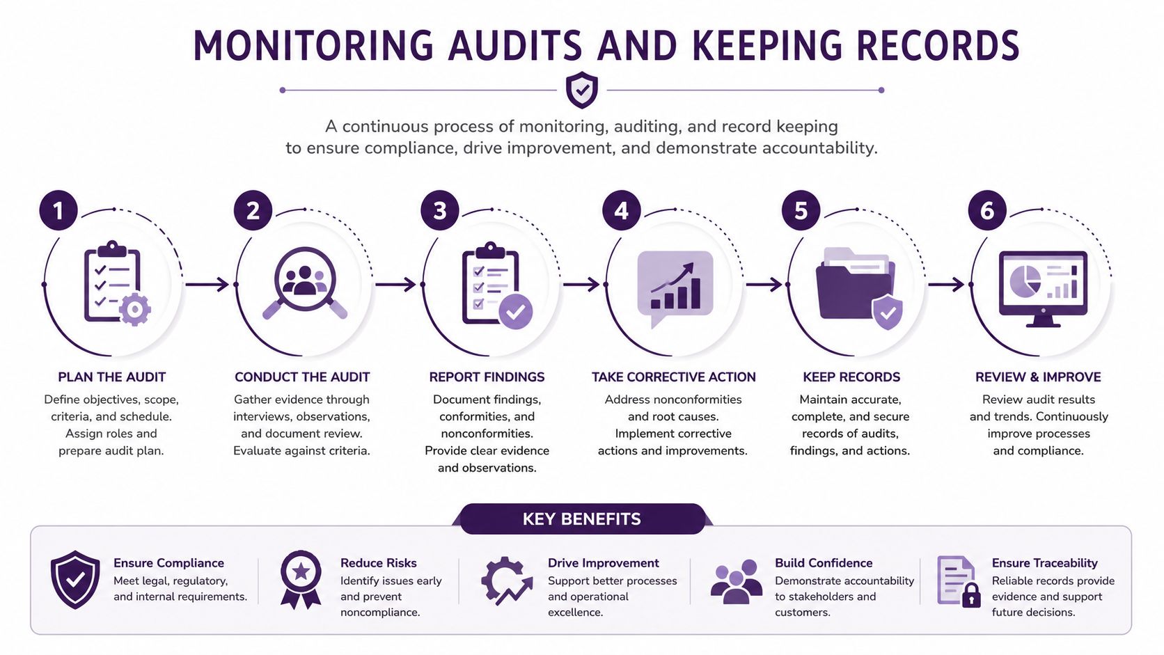 A flowchart showing six steps for monitoring audits and keeping records, including key benefits for organizations.