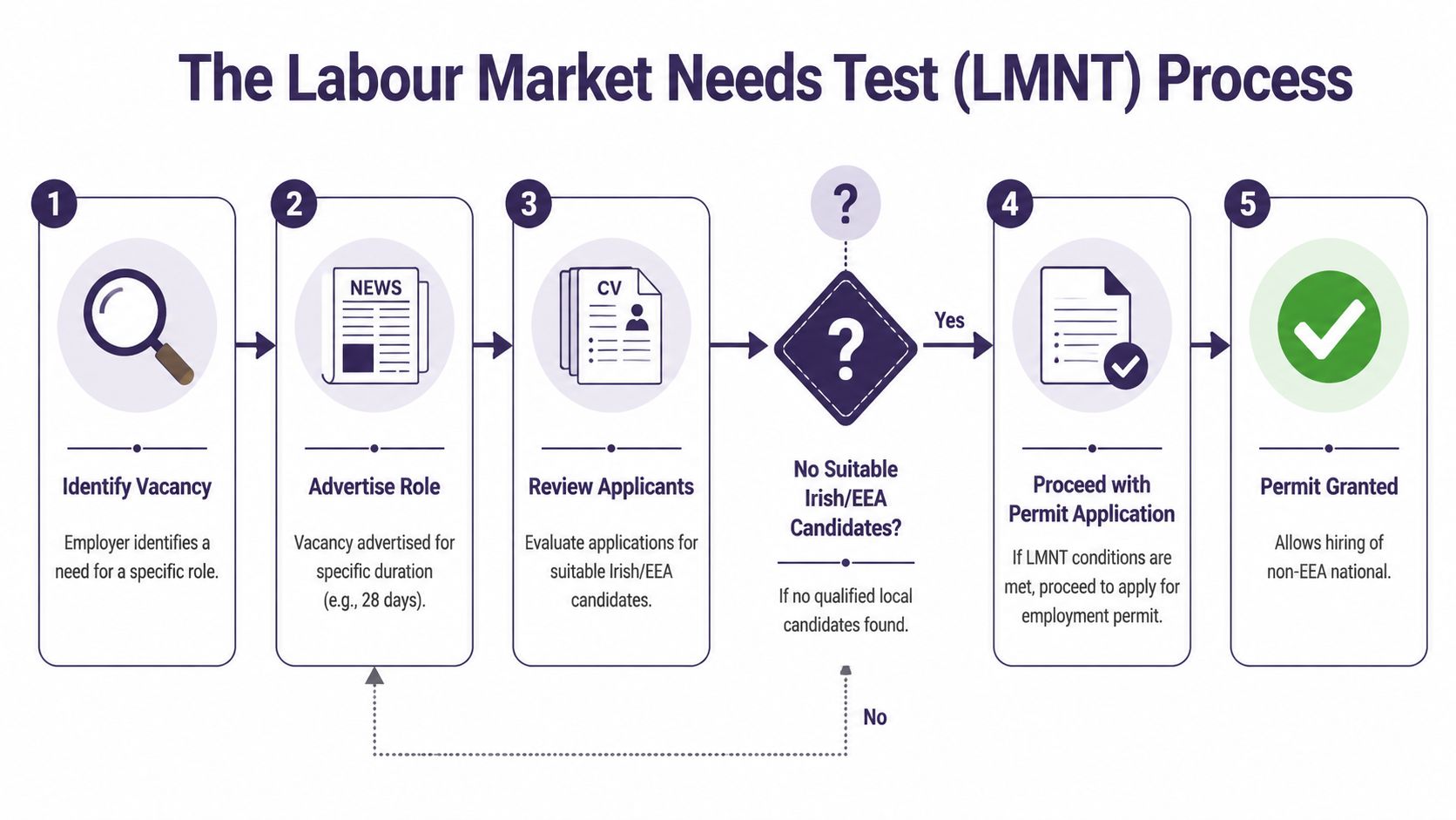 A flow chart illustrating the five-step Labour Market Needs Test process for Irish employment permits.