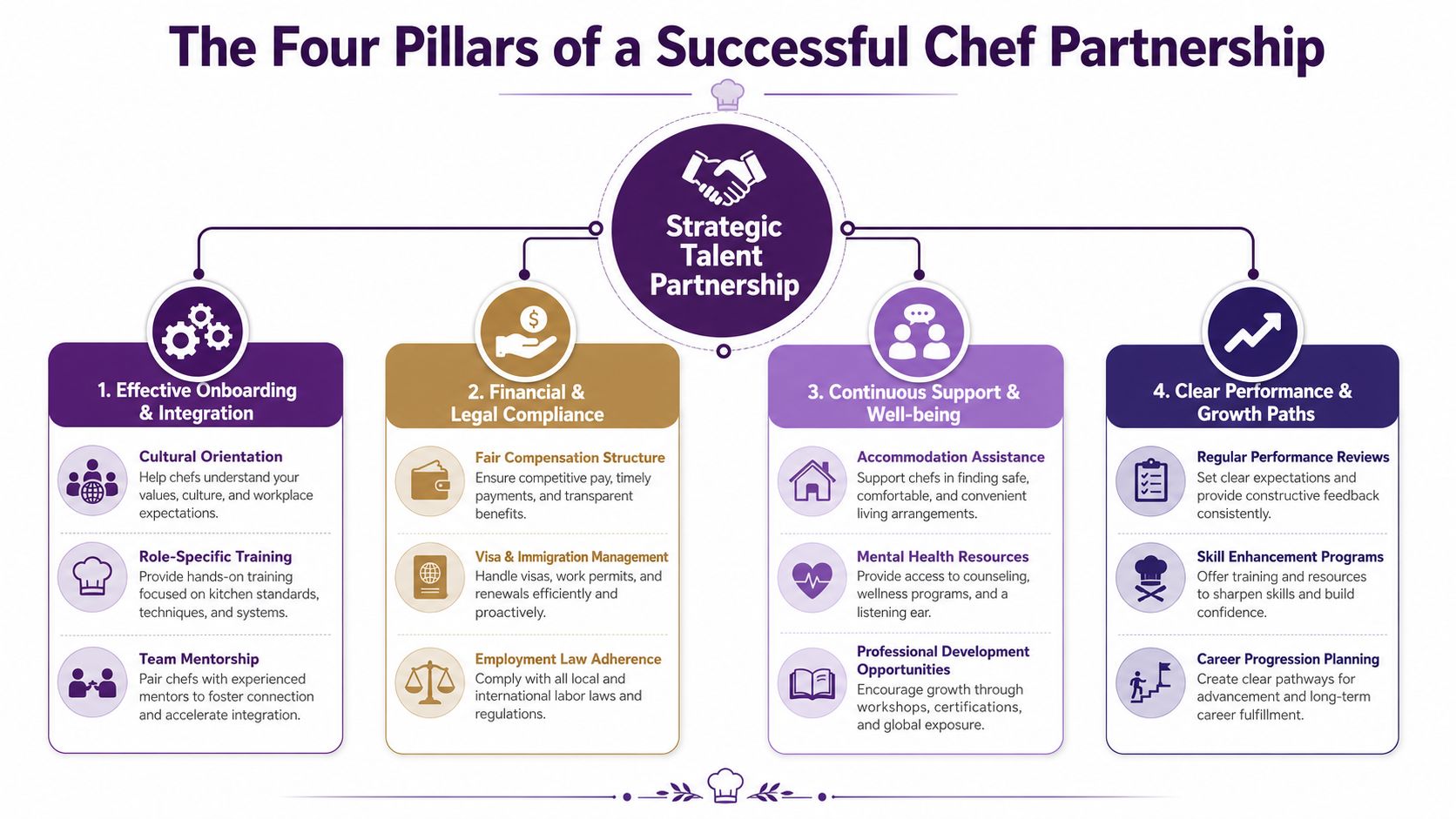 An infographic titled The Four Pillars of a Successful Chef Partnership for international culinary recruitment and management.