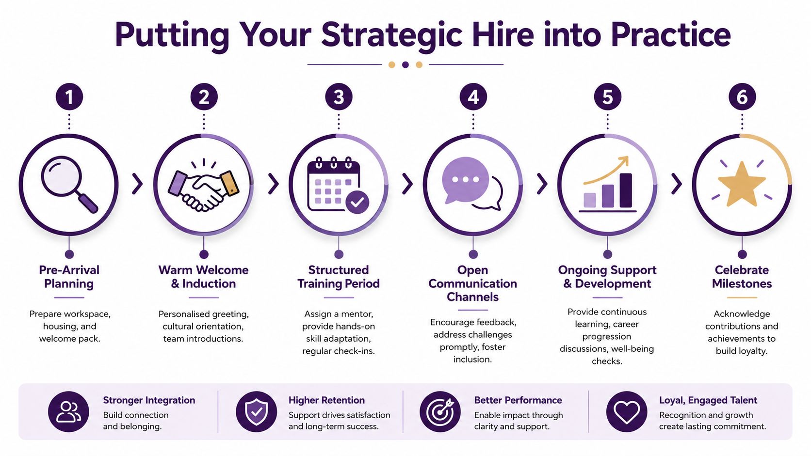 A six-step infographic illustrating the process of onboarding and integrating a strategic international hire into a company.