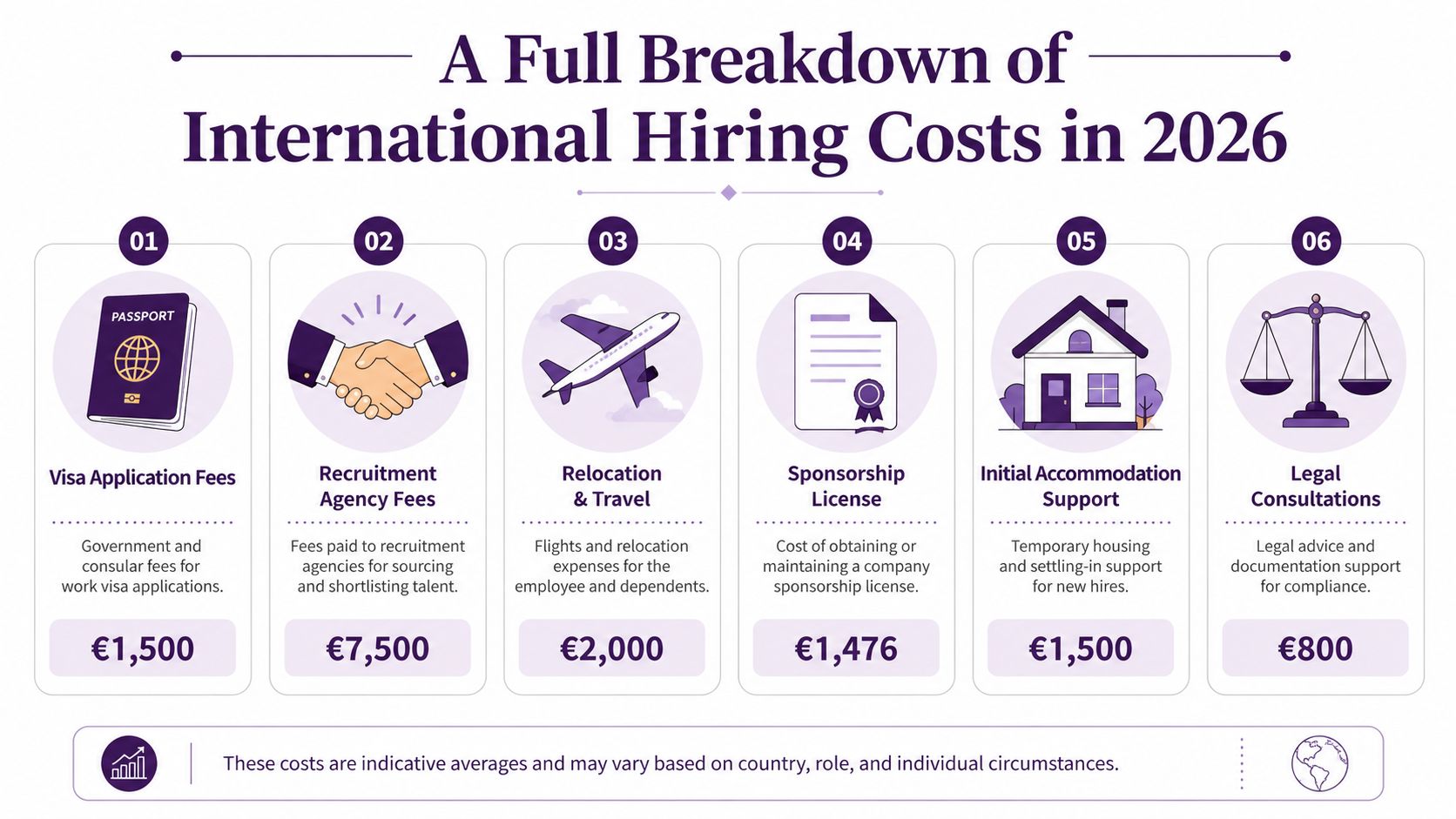 A breakdown infographic showing estimated costs associated with international hiring for a business in 2026.