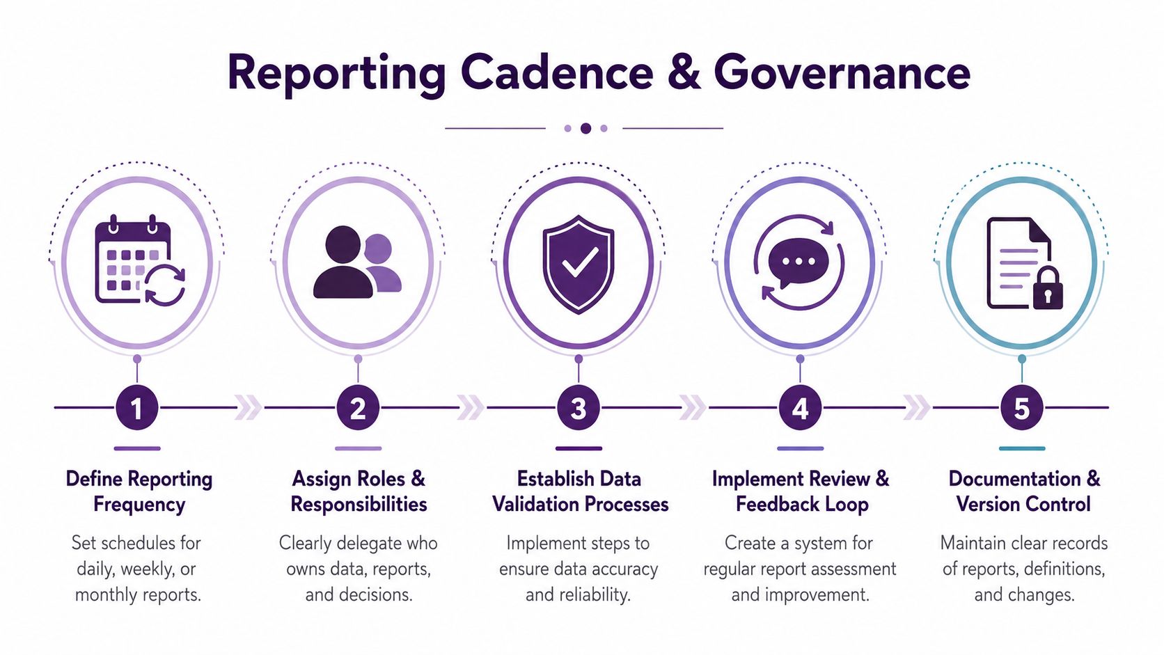 A five-step diagram illustrating the process for establishing reporting cadence and data governance within an organization.