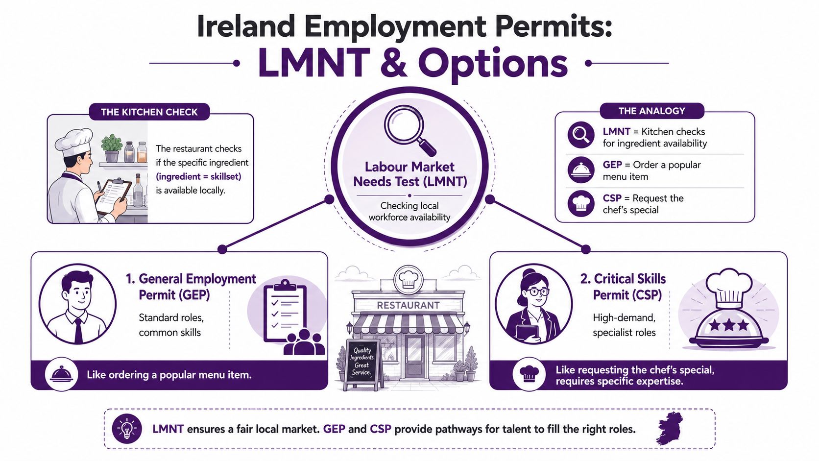 An infographic explaining Ireland Employment Permits, the Labour Market Needs Test, General Employment Permits, and Critical Skills Permits.