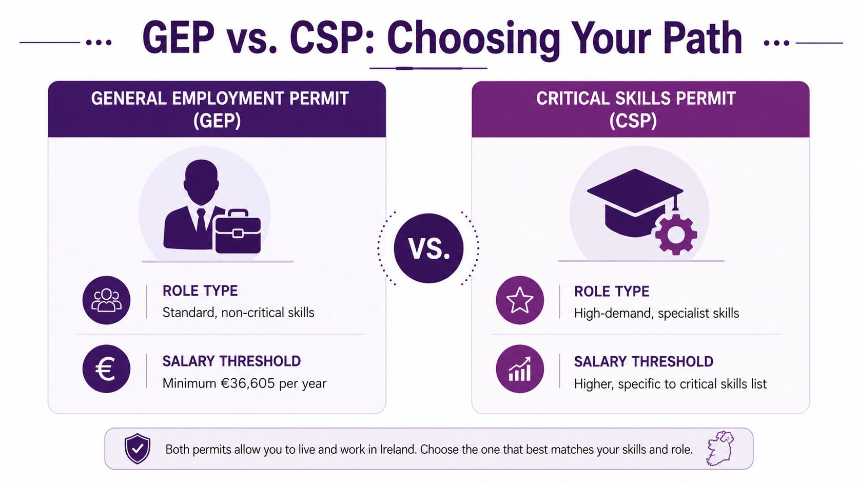 A comparison chart showing the differences between Irish General Employment Permits and Critical Skills Employment Permits.
