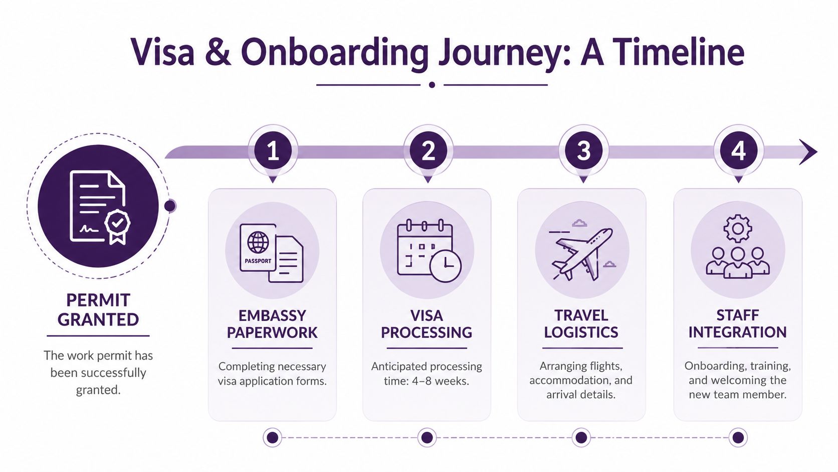 A visual timeline detailing the four-step international visa and employee onboarding process after permit approval.