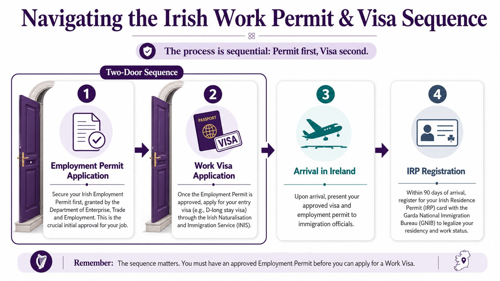 A flowchart showing the four-step process for obtaining an Irish employment permit and work visa.