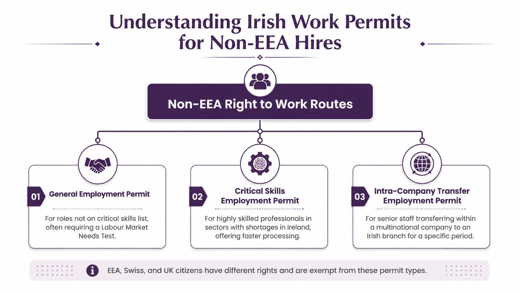 A flowchart explaining the three main types of Irish work permits for non-EEA employees.
