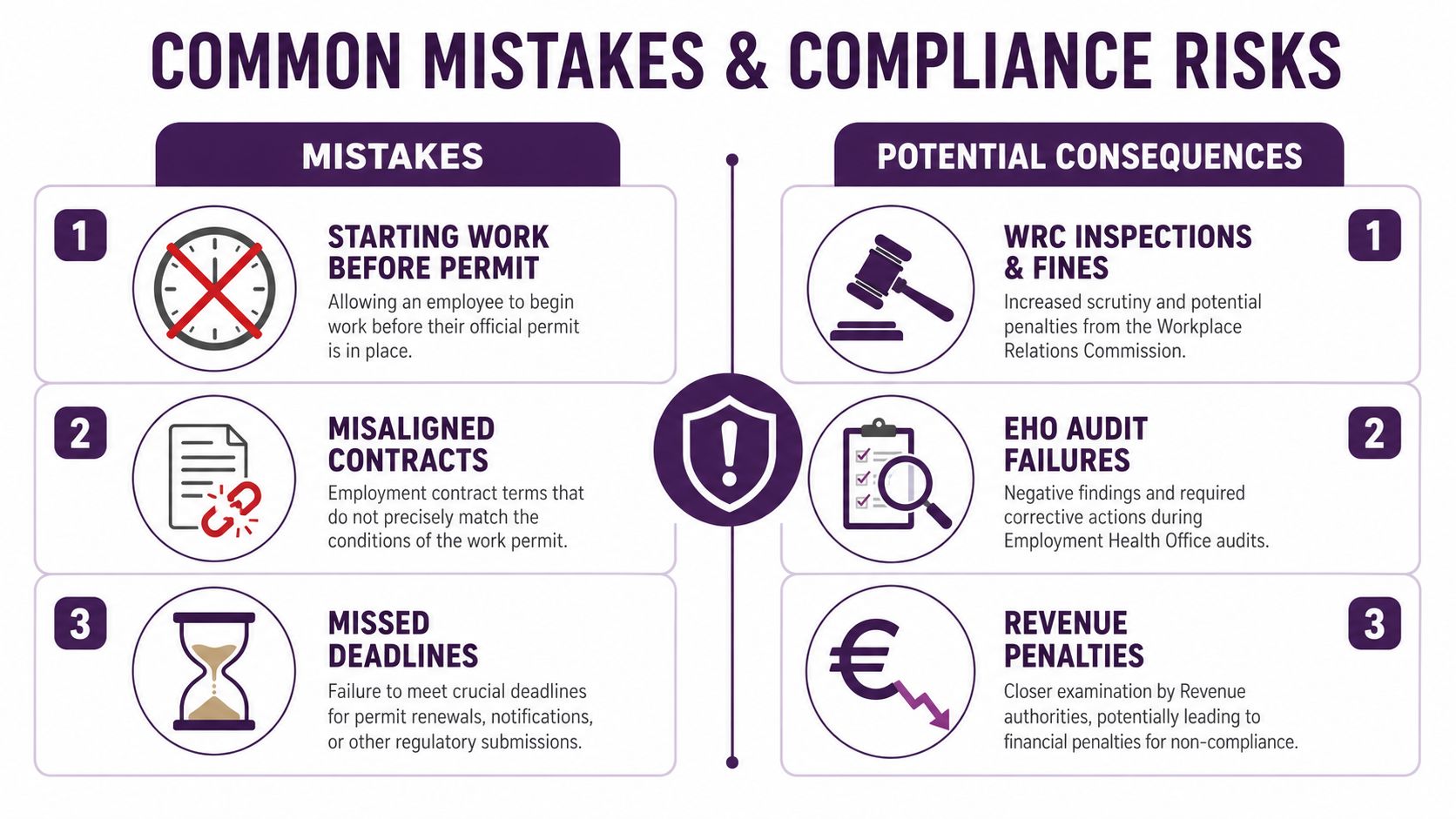 An infographic detailing common mistakes in hiring international employees in Ireland and their potential compliance consequences.