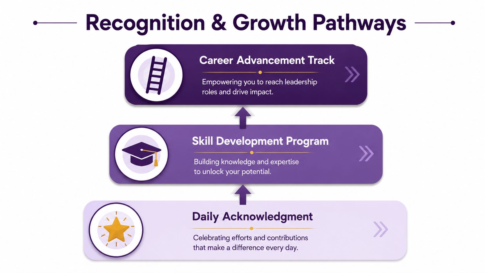 A graphic diagram titled Recognition & Growth Pathways illustrating career advancement, skill development, and daily employee acknowledgment.