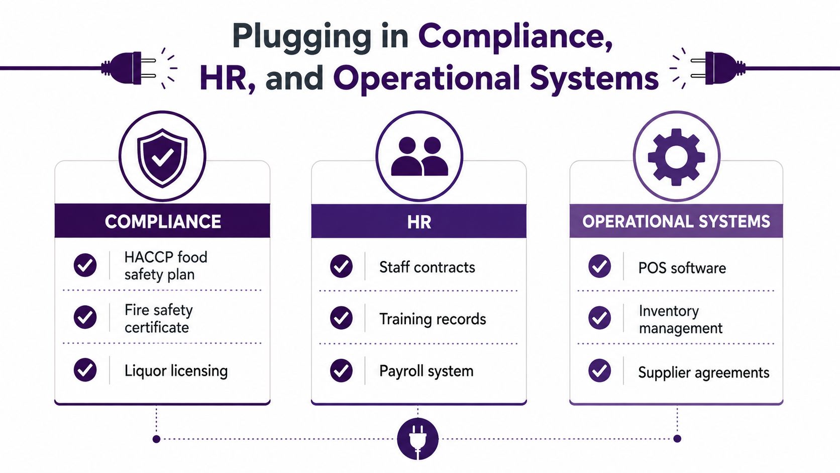 A diagram illustrating the integration of business compliance, human resources, and operational systems for organizational efficiency.