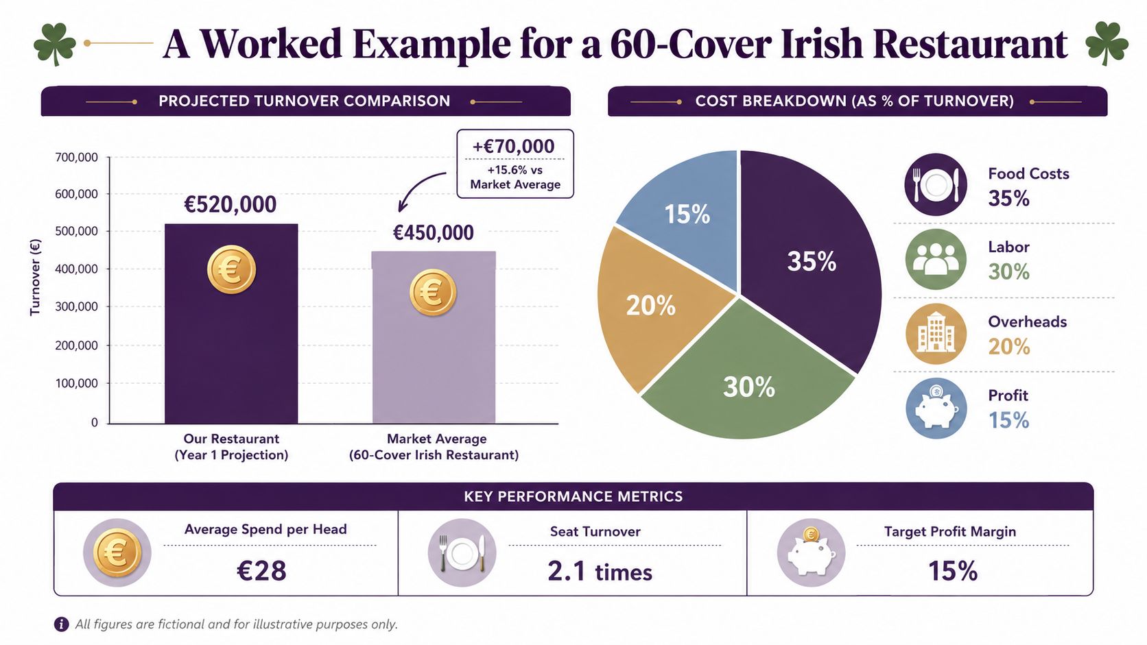 A financial infographic detailing projected turnover, cost breakdown, and performance metrics for a 60-seat Irish restaurant business model.