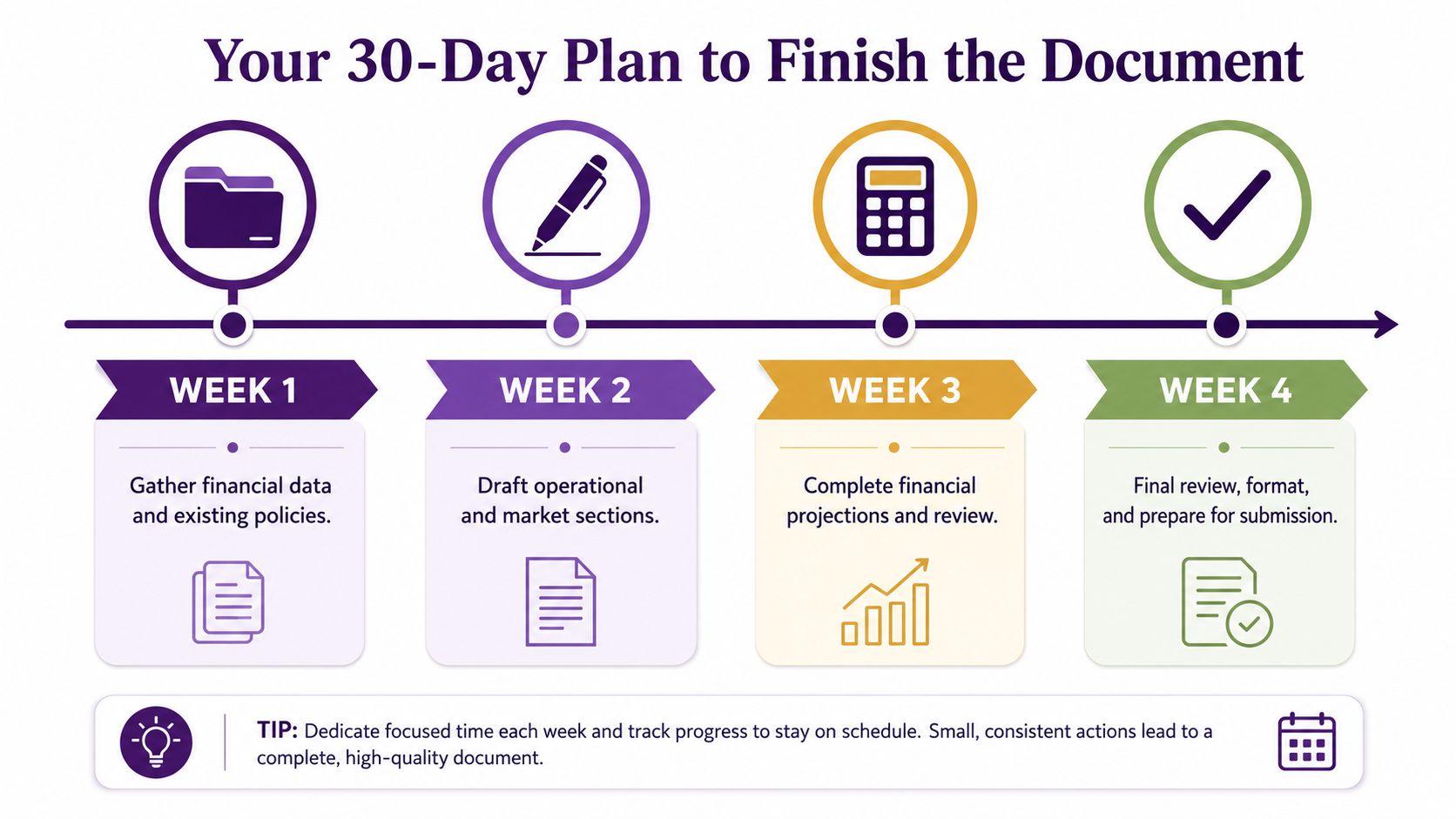 A 30-day timeline infographic outlining weekly steps to complete a professional business document or plan.