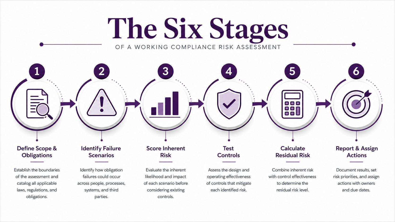 A diagram illustrating the six sequential stages of a working compliance risk assessment process from start to finish.