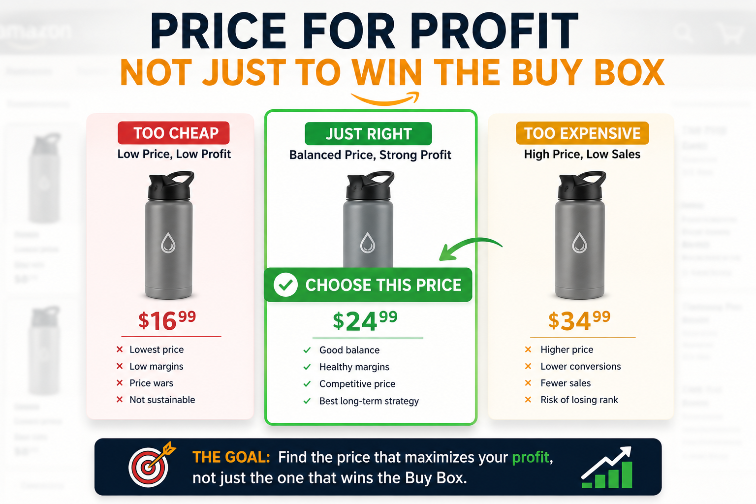 Learn how to price Amazon products for profit, not just Buy Box visibility. Understand margins, competition, repricing, and pricing strategy.