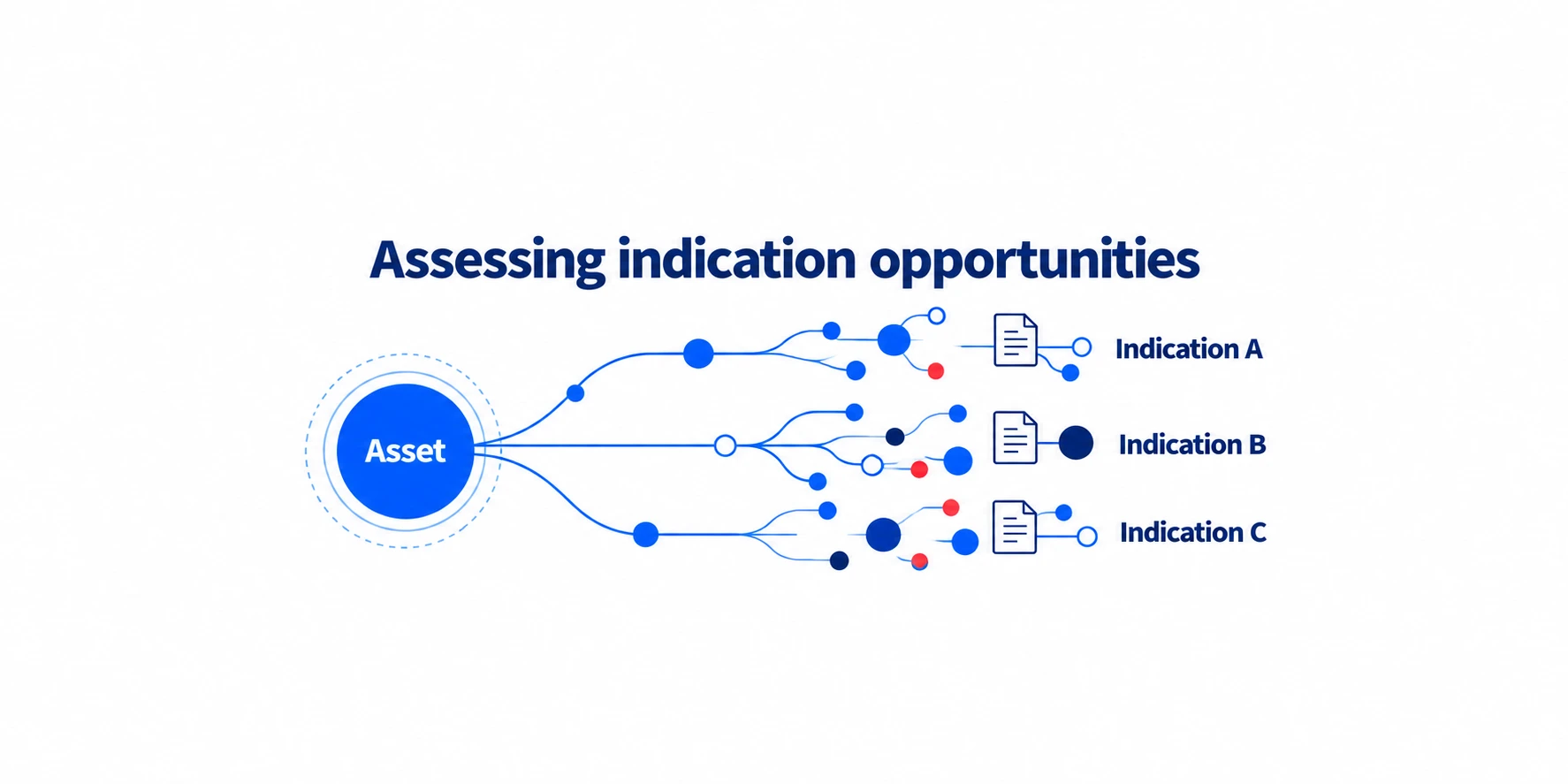 Assessing indication opportunities: one asset connected to three candidate indications.