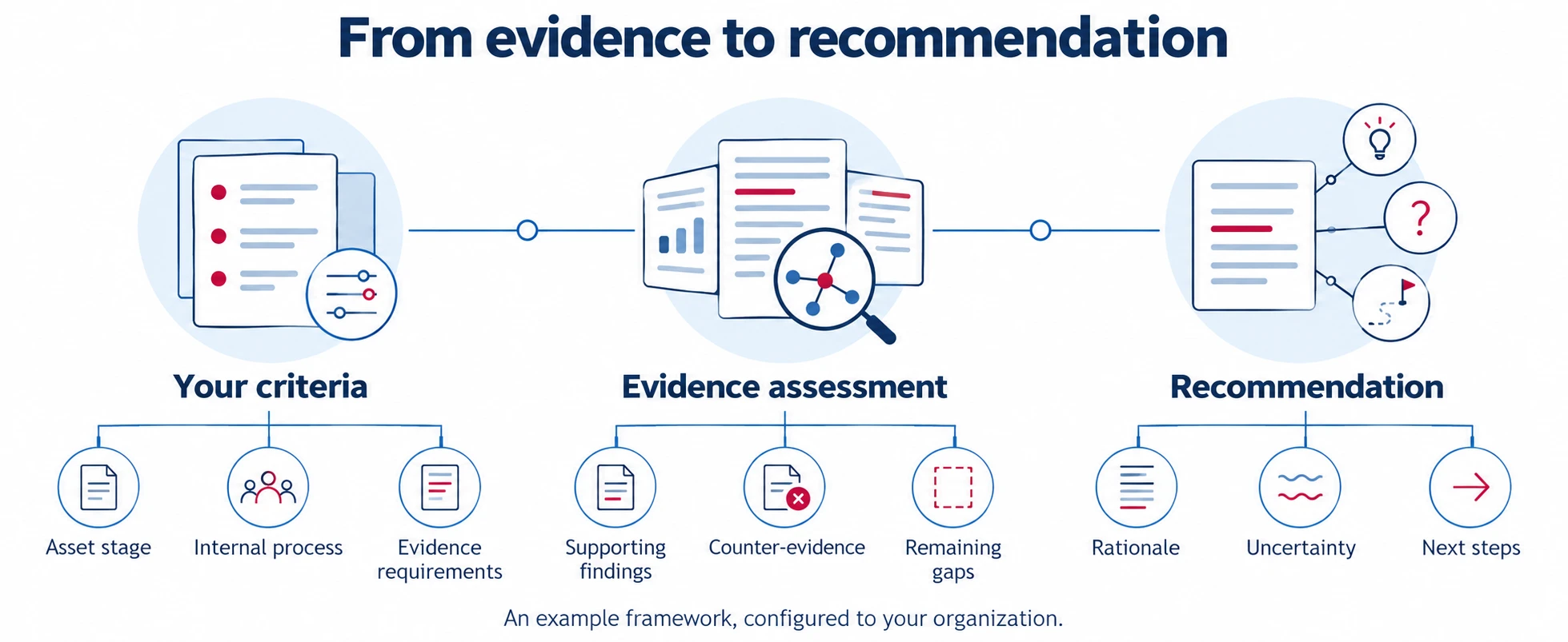 An example framework connecting company criteria, evidence assessment, and recommendations, configured to the organization.