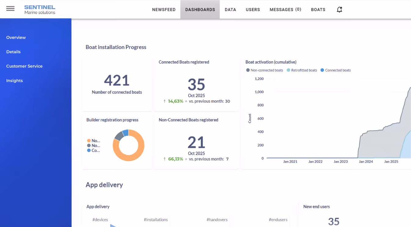 Sentinel builder dashboard on a tablet showing boat installation progress and connected-boat statistics
