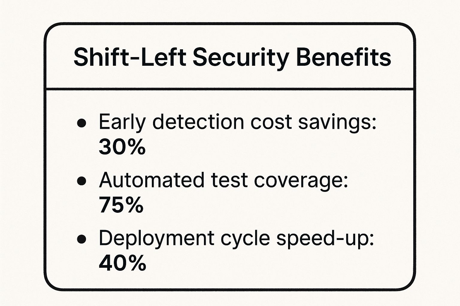 Infographic showing key data about Shift-Left Security (DevSecOps)