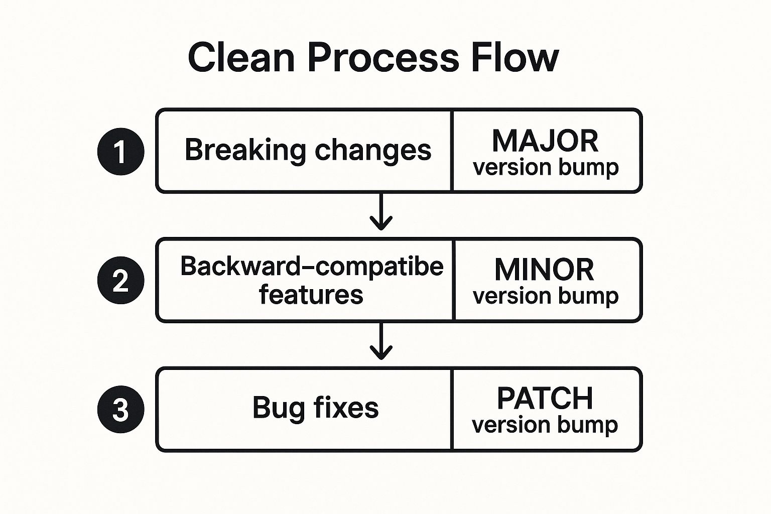 Infographic showing the process flow for Semantic Versioning, with three steps: Breaking changes lead to a MAJOR version bump, backward-compatible features lead to a MINOR version bump, and bug fixes lead to a PATCH version bump.