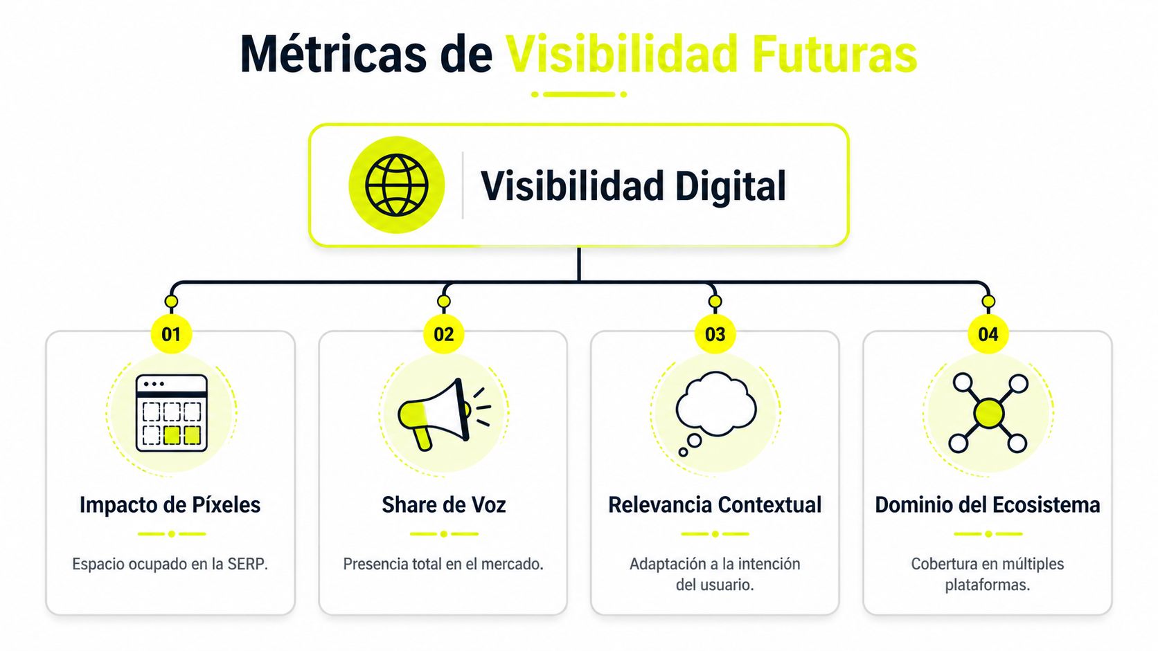 Diagrama de métricas de visibilidad futuras enfocado en impacto de píxeles, share de voz, relevancia contextual y ecosistema digital.