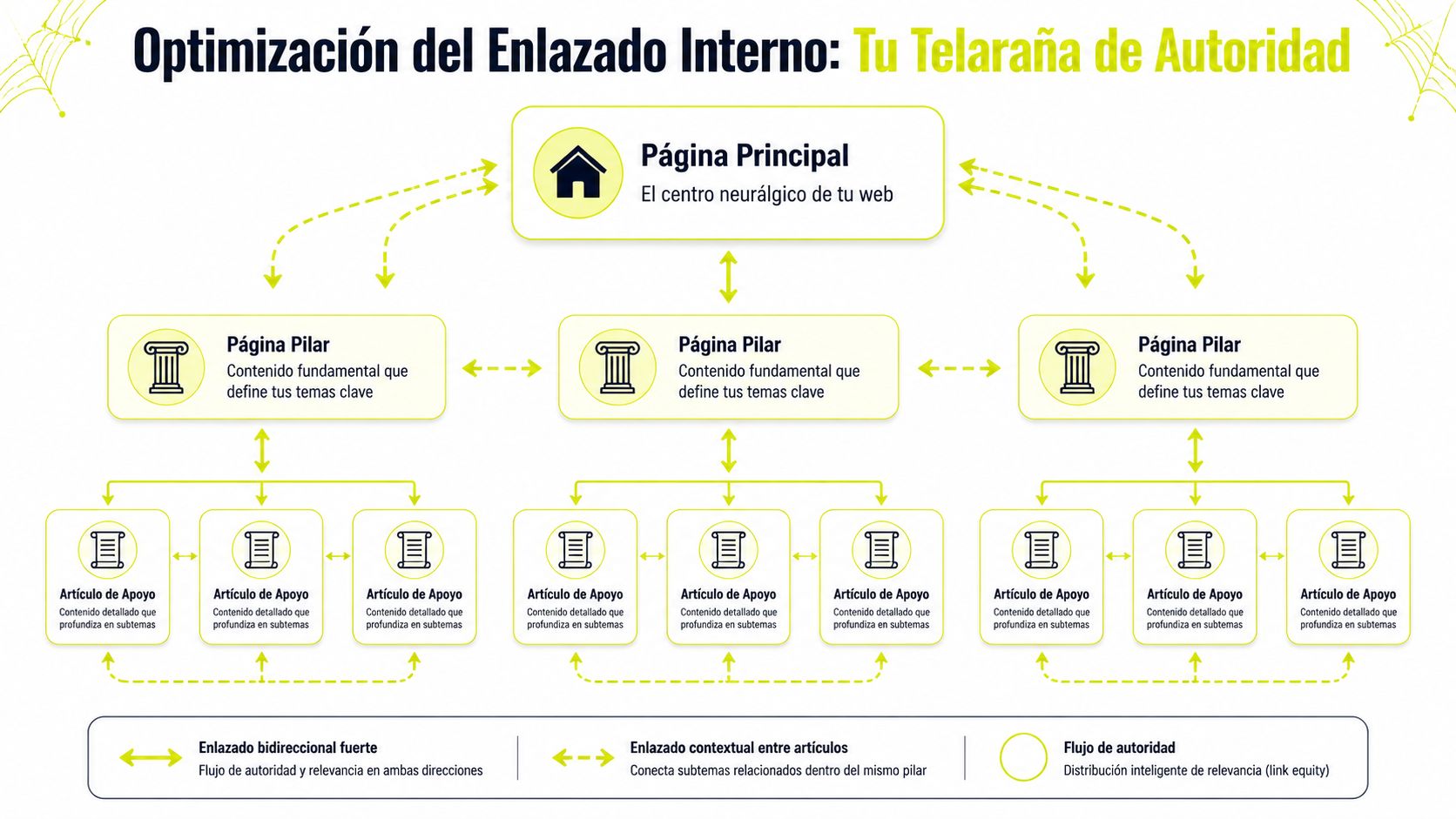 Infografía sobre la estructura de enlazado interno para optimizar el SEO y mejorar la autoridad web.