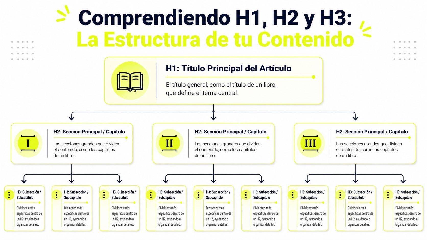 Diagrama explicativo sobre la estructura jerárquica de encabezados H1, H2 y H3 en el contenido web.