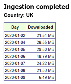 HTML report showing ingestion progress with a table listing dates and corresponding downloaded data sizes in MB for the country UK.