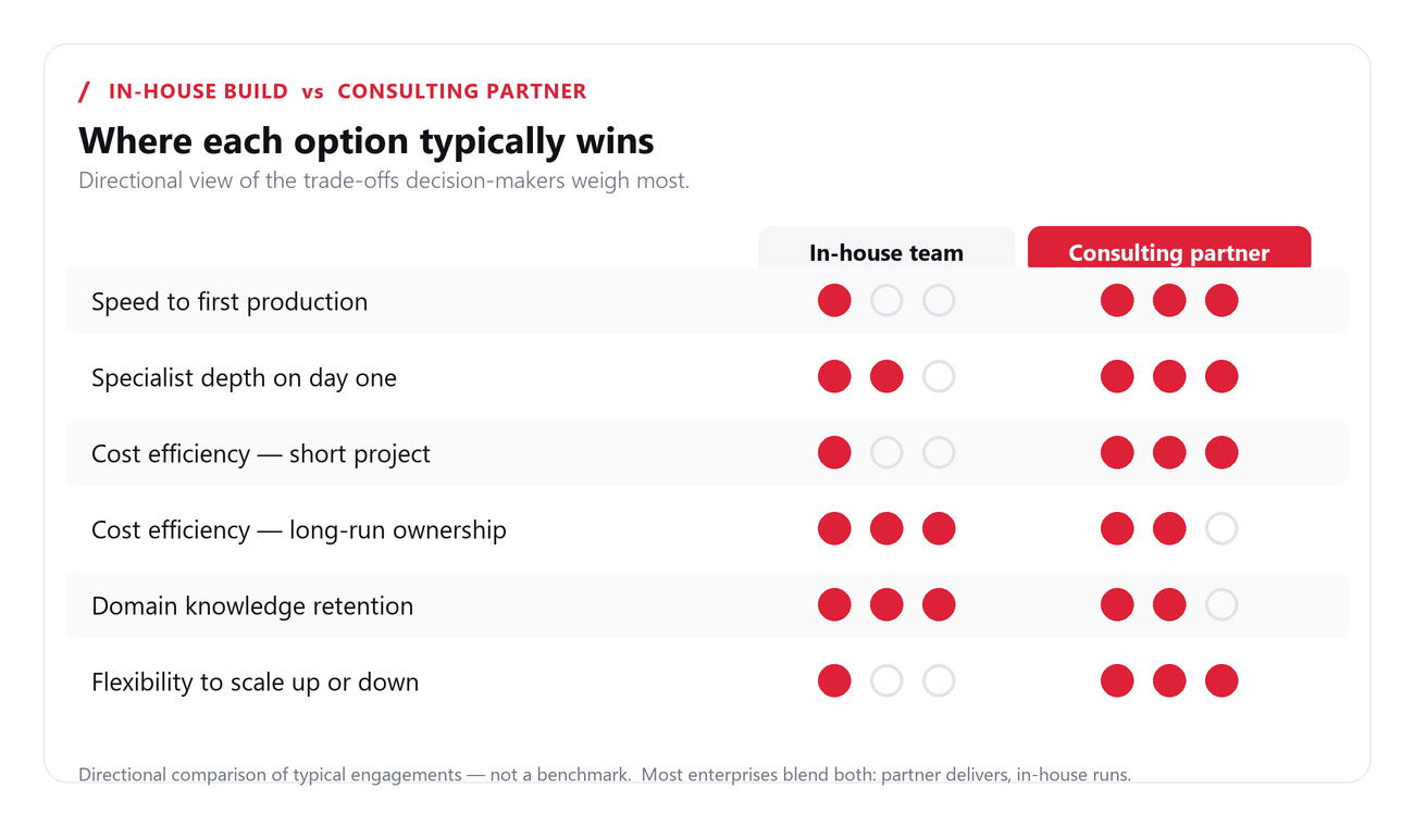 In-house build vs consulting partner: directional comparison across speed, cost efficiency, specialist depth, knowledge retention and flexibility