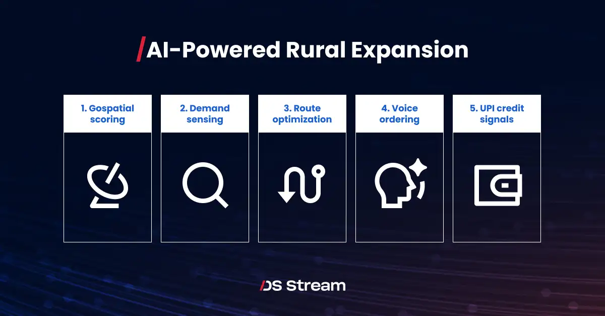 Five AI levers for rural expansion: geospatial scoring, demand sensing, route optimization, voice ordering, UPI credit signals