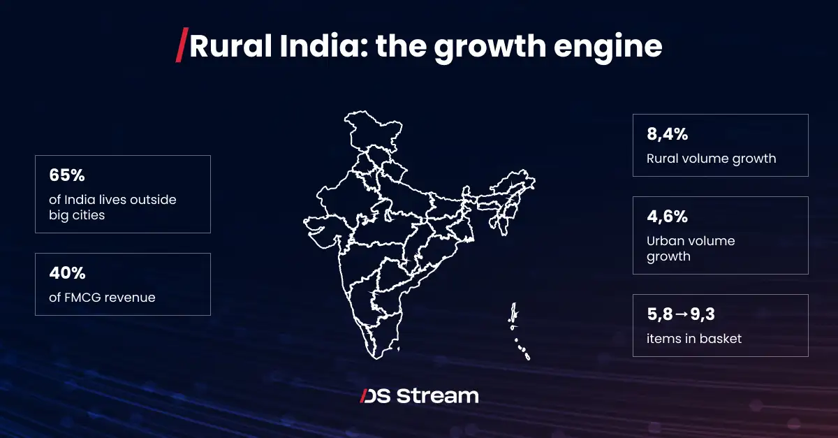 Rural India growth engine: 65% of India lives outside big cities, 40% of FMCG revenue, 8.4% rural vs 4.6% urban volume growth, basket size 5.8 to 9.3 items