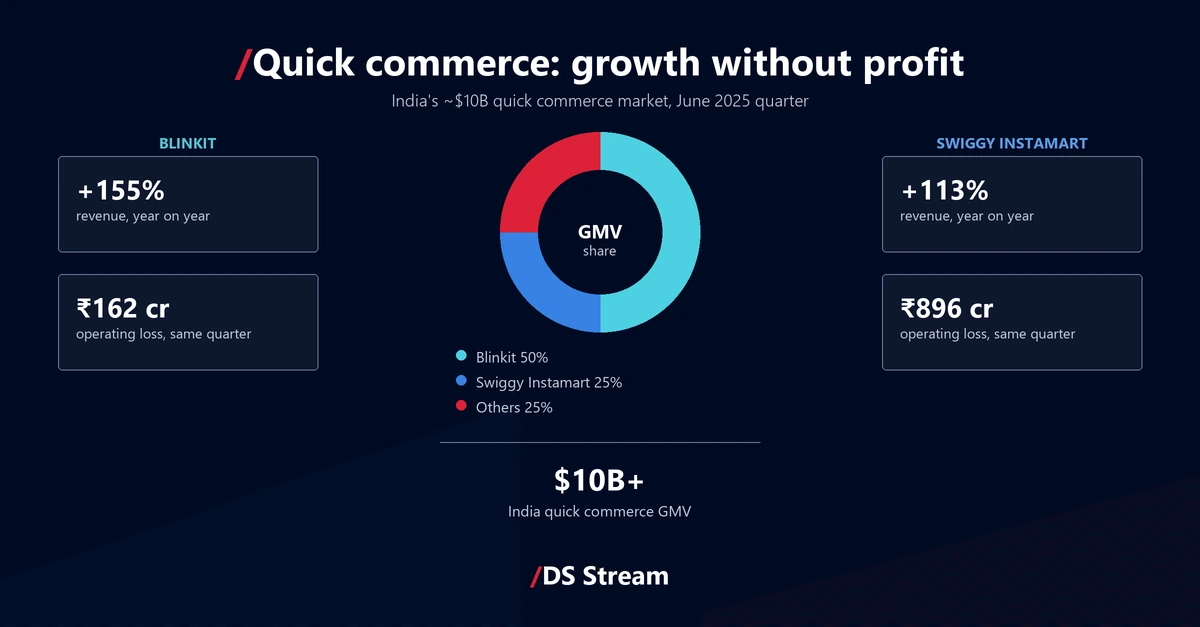 India quick commerce in the June 2025 quarter: $10B+ GMV, Blinkit +155% revenue and 162 crore operating loss, Instamart +113% and 896 crore loss, GMV share Blinkit 50% Instamart 25% others 25%