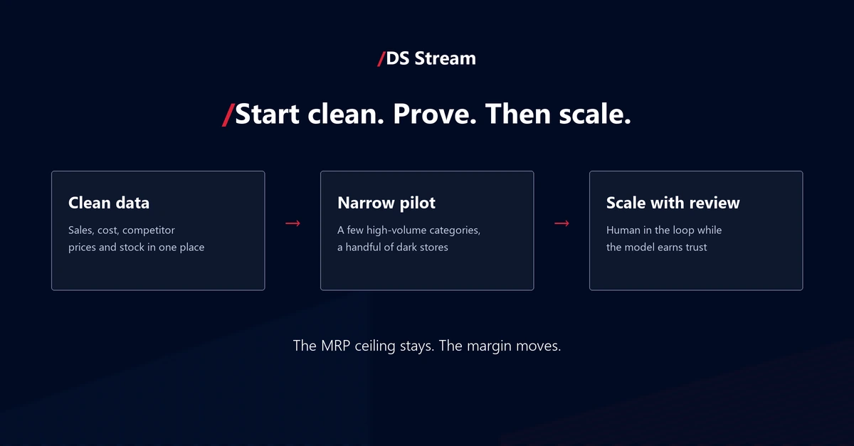 Three-step sequence: clean data on sales, cost, competitor prices and stock, then a narrow pilot in a few high-volume categories and dark stores, then scaling with human review