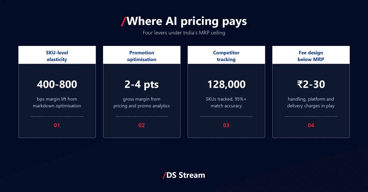 Four AI pricing levers under India's MRP ceiling: SKU-level elasticity 400-800 bps margin lift, promotion optimisation 2-4 points of gross margin, competitor tracking 128,000 SKUs at 95%+ accuracy, fee design 2 to 30 rupees