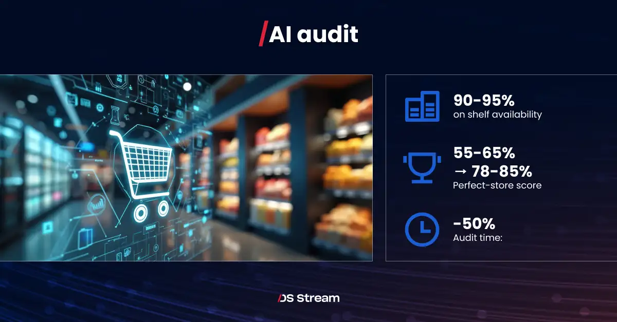 AI shelf audit results: 90-95% on-shelf availability, perfect-store score rising from 55-65% to 78-85%, audit time cut by 50%.