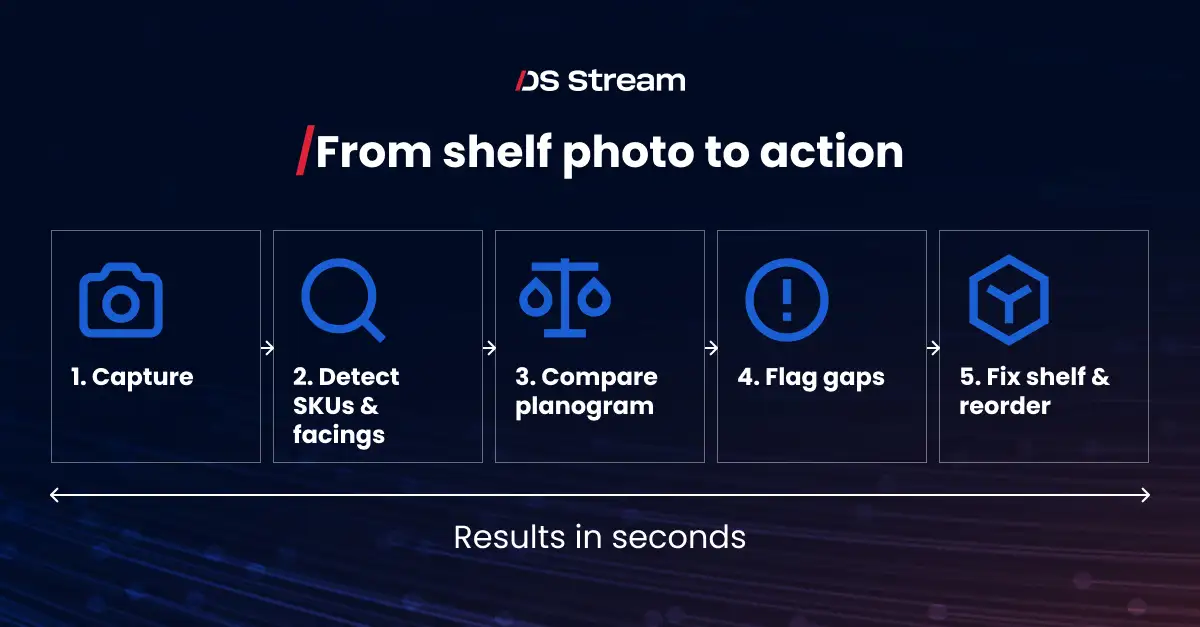 From shelf photo to action in five steps: capture, detect SKUs and facings, compare planogram, flag gaps, fix shelf and reorder. Results in seconds.