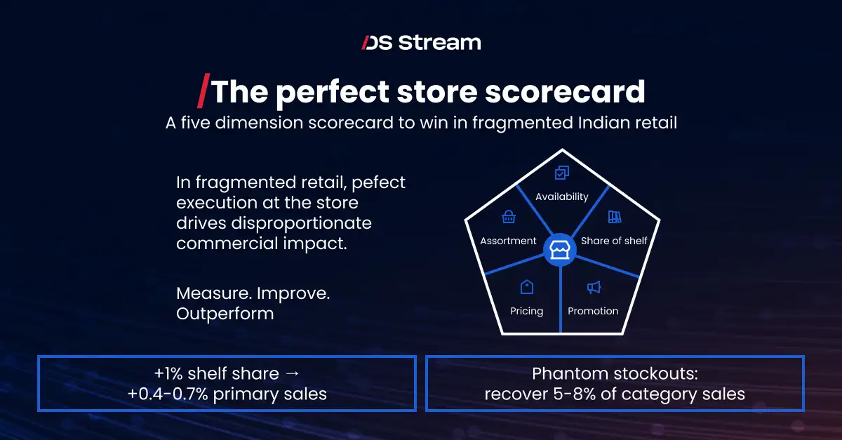 The perfect store scorecard: five dimensions (availability, assortment, share of shelf, pricing, promotion). +1% shelf share equals +0.4-0.7% primary sales; phantom stockouts recover 5-8% of category sales.